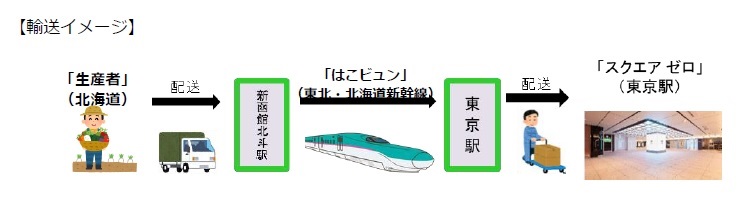 新幹線輸送のイメージ